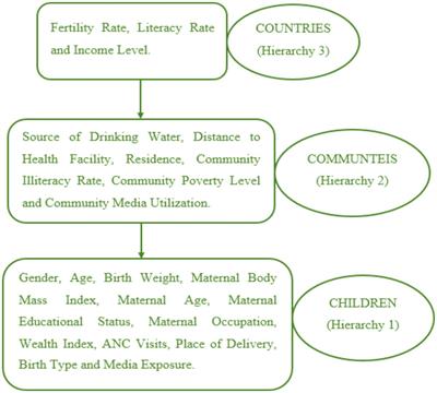 Underweight and associated factors among children under age of five in low and lower-middle income African countries: hierarchical analysis of demographic and health survey data